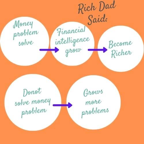 Rich dad poor dad quotes that upgrades your financial mindset: